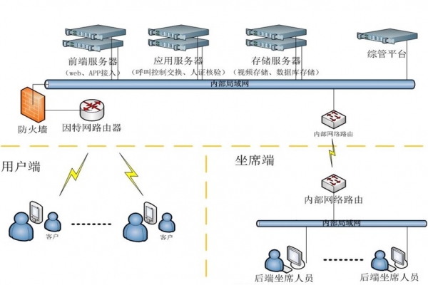 視頻呼叫中心系統(tǒng)